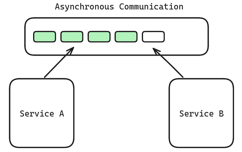 asynchronus-communication