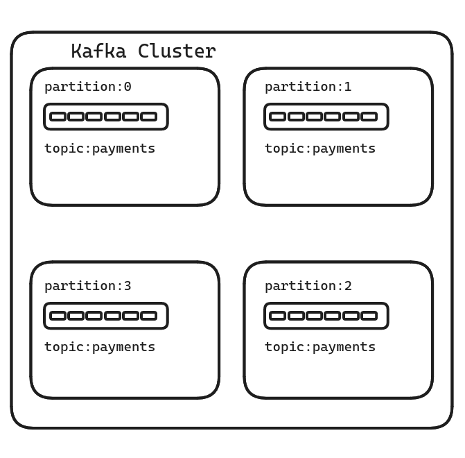 kafka partitions