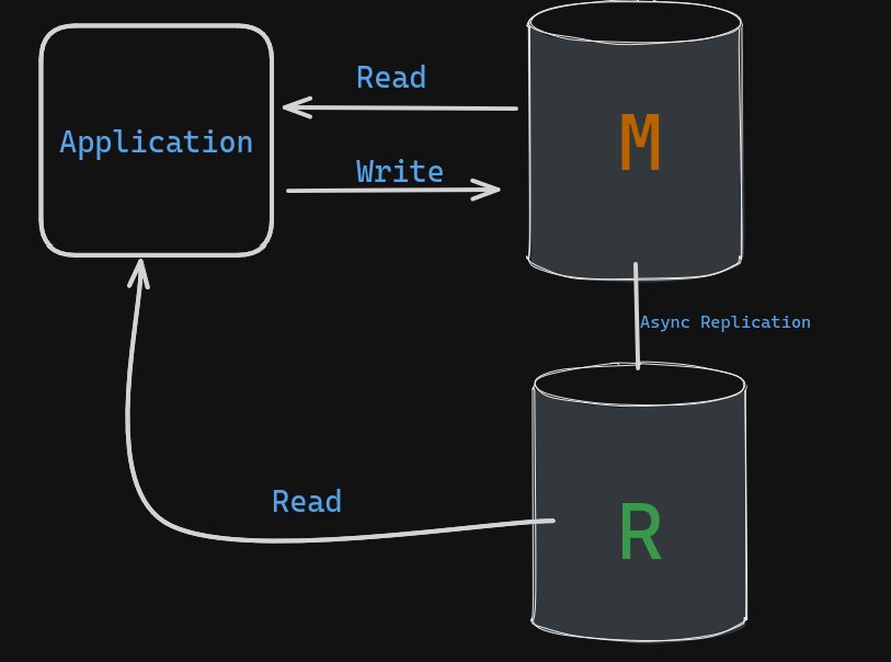 read replication