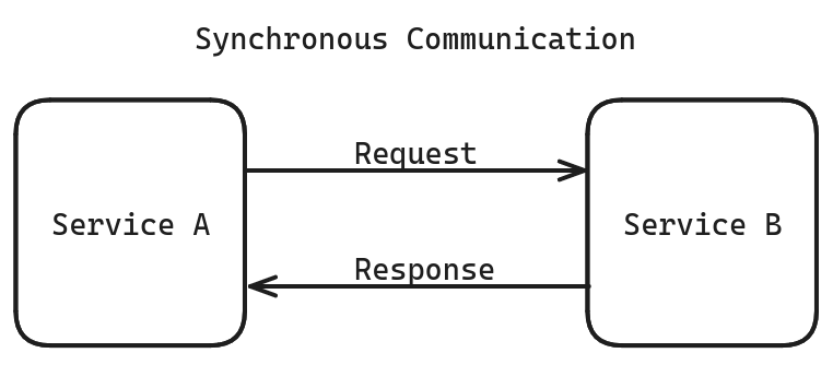 synchronus-communication